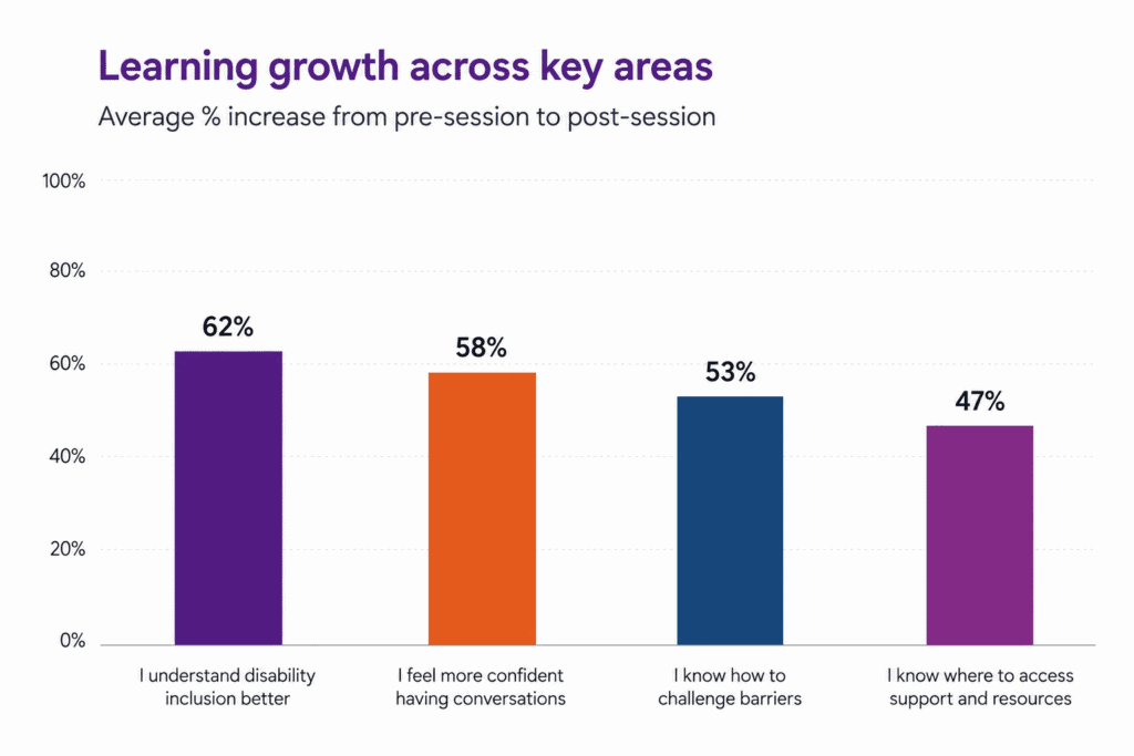 Bar chart showing average learning growth across four key areas aligned with an organisation's inclusion strategy. The chart compares percentage increases from pre-session to post-session, demonstrating improvements in disability inclusion understanding, confidence having conversations, challenging barriers, and accessing support and resources. The chart is presented on a clean white background using Celebrating Disability brand colours.